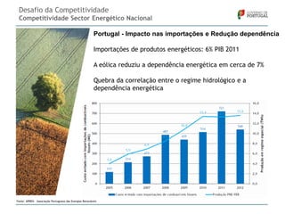 Desafio da Competitividade
Competitividade Sector Energético Nacional
Portugal - Impacto nas importações e Redução dependência
Importações de produtos energéticos: 6% PIB 2011
A eólica reduziu a dependência energética em cerca de 7%

Quebra da correlação entre o regime hidrológico e a
dependência energética

Fonte: APREN – Associação Portuguesa das Energias Renováveis

 