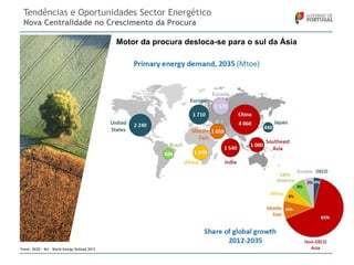 Tendências e Oportunidades Sector Energético
Nova Centralidade no Crescimento da Procura
Motor da procura desloca-se para o sul da Ásia

Fonte: OCED – IEA – World Energy Outlook 2013

 