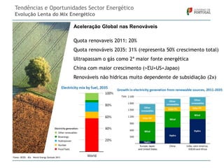 Tendências e Oportunidades Sector Energético
Evolução Lenta do Mix Energético
Aceleração Global nas Renováveis
Quota renovaveis 2011: 20%
Quota renováveis 2035: 31% (representa 50% crescimento total)
Ultrapassam o gás como 2ª maior fonte energética
China com maior crescimento (>EU+US+Japao)
Renováveis não hidricas muito dependente de subsidiação (2x)

Fonte: OCED – IEA – World Energy Outlook 2013

 