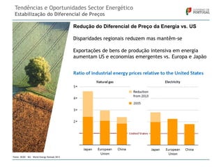 Tendências e Oportunidades Sector Energético
Estabilização do Diferencial de Preços
Redução do Diferencial de Preço da Energia vs. US
Disparidades regionais reduzem mas mantêm-se
Exportações de bens de produção intensiva em energia
aumentam US e economias emergentes vs. Europa e Japão

Fonte: OCED – IEA – World Energy Outlook 2013

 