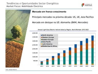Tendências e Oportunidades Sector Energético
Market Focus: Mobilidade Electrica
Mercado em franco crescimento
Principais mercados na próxima década: US, UE, Asia-Pacifico
Mercado em destque na UE: Alemanha (BMW, Mercedes)

Fonte: Navigant Research

 