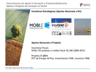 Instrumentos de Apoio à Inovação e Empreendedorismo
Apoios a Projetos de Inovação no Sector
Iniciativas Estratégicas (Apoios Nacionais e EU)

Apoios Nacionais a Projetos
Incentivos Fiscais
Sifide 725 projetos e crédito fiscal 30,1M€ (2006-2012)

Projetos SI QREN
PCT da Energia 30 Proj. Investimento 31M€, incentivo 19M€

Fonte: IAPMEI, Portugal Ventures, PME Investimentos, COMPETE

 