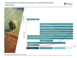 Instrumentos de Apoio à Inovação e Empreendedorismo
Visão Geral

Fonte: IAPMEI, Portugal Ventures, PME Investimentos, COMPETE

 