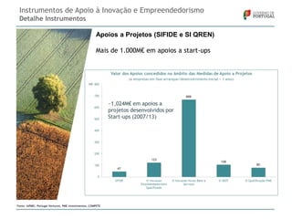 Instrumentos de Apoio à Inovação e Empreendedorismo
Detalhe Instrumentos
Apoios a Projetos (SIFIDE e SI QREN)
Mais de 1.000M€ em apoios a start-ups

Fonte: IAPMEI, Portugal Ventures, PME Investimentos, COMPETE

 