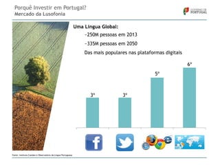 Porquê Investir em Portugal?
Mercado da Lusofonia

Uma Lingua Global:
~250M pessoas em 2013
~335M pessoas em 2050
Das mais populares nas plataformas digitais
6º
5º

3º

Facebook

Fonte: Instituto Camões e Observatório da Língua Portuguesa

3º

Twitter

Internet

World

 
