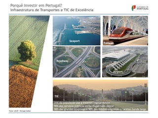 Porquê Investir em Portugal?
Infraestrutura de Transportes e TIC de Excelência

Seaport

Railway

Roadway

Airport

TIC

Fonte: AICEP – Portugal Global

31% da população usa a internet regularmente
90% dos serviços públicos estão disponíveis online
98% das grandes empresas e 90% das médias empresas c/ acesso banda larga

 