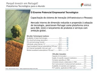 Porquê Investir em Portugal?
Plataforma Tecnológica para o Mundo
O Enorme Potencial Empresarial Tecnológico
Capacitação do sistema de inovação (Infraestrutura e Pessoas)
Mercado interno de dimensão reduzida e propensão à adopção
de tecnologia, posicionam Portugal como plataforma única
para I&D, teste e lançamento de produtos e serviços com
ambição global.

Fonte: World Economic Forum – Global Competitiveness Report 2013-2014

 
