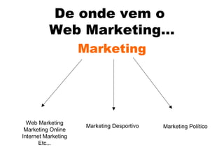 De onde vem o
Web Marketing…
Marketing

Web Marketing
Marketing Online
Internet Marketing
Etc...

Marketing Desportivo

Marketing Político

 