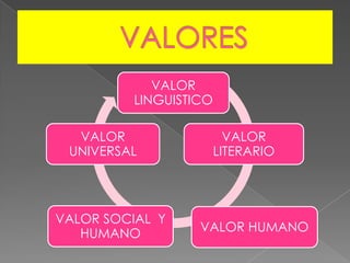 VALOR
LINGUISTICO
VALOR
LITERARIO
VALOR HUMANO
VALOR SOCIAL Y
HUMANO
VALOR
UNIVERSAL
 
