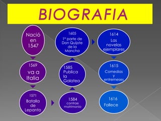 Nació
en
1547
1569
va a
Italia
1571
Batalla
de
Lepanto
1584
contrae
matrimonio
1585
Publica
la
Galatea
1605
1° parte de
Don Quijote
de la
Mancha
1614
Las
novelas
ejemplares
1615
Comedias
y
entremeses
1616
Fallece
 