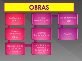 La Galatea
(1585)
Novelas
Ejemplares
(1613)
Don Quijote de
la Mancha
(1605-1615)
Los trabajos de
Persiles y
Segismunda
(1617)
Dramas
Renacentistas
Las ocho
comedias (1615)
Los entremeses
(1615)
Poemas
 