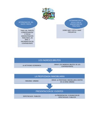 PAGO DEL TRIBUTO
CORRESPONDIENT
E PORLA
ADMINISTRACION
TRIBUTARIA ,EN
BASE A
INFORMACION DEL
CONTRIBUYENTE
DETERMINACION DEL
SUJETO PASIVO
SOBRE BASE CIERTA O BASE
PRESUNTIVA
DETERMINACION DE
OFICIO POR LA
ADMINISTARCION
TRIBUTARIA
PRESENTACIONDE EVENTOS
ESPECTACULOS PUBLICOS
LA PRESENTACION O EXHIBICION DE
ESPECTACULOS PUBLICOS
LA PROPIEDADA INMOBILIARIA
INMUEBLE URBANO
GRAVA LA PROPIEDAD INMOBILIARIA DENTRO
DE LA ZONA URBANA
LOS INGRESOS BRUTOS
LA ACTIVIDAD ECONOMICA
GRAVA LOS INGRESOS BRUTOS DE LOS
CONTRIBUYENTES
 