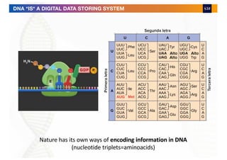 DNA *IS* A DIGITAL DATA STORING SYSTEM
Nature has its own ways of encoding information in DNA
(nucleotide triplets=aminoacids)
 