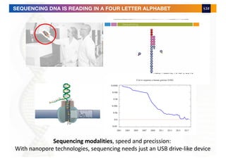 Kate Rubins, NASA, 2016
SEQUENCING DNA IS READING IN A FOUR LETTER ALPHABET
Sequencing modalities, speed and precission:
With nanopore technologies, sequencing needs just an USB drive-like device
 