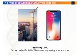 THE PRICE OF SEQUENCING: PLUMMETTING SINCE 2001
Sequencing DNA,
Can we really afford this? The cost of sequencing, then and now.
 