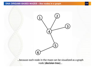 DNA ORIGAMI-BASED MAZES – like nodes in a graph
…because each node in the maze can be visualized as a graph
node (decision tree)…
 