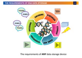 THE REQUIREMENTS OF DNA DATA STORAGE
TTCATG…
0100011…
TTCATG…
0100011…
The requirements of ANY data storage device
 