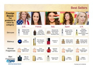 Best Sellers
 Prestige
 Beauty
   Top
products in
 value by
 category
              U.S.              France           Italy              Spain                          U.K.
              Clinique Even                                                                          Clinique
                                     Lauder       Shiseido Bio      Clinique Even
              Better Clinical                                                                     Dramatically
                                   Advanced       Performance       Better Clinical
                                                                                                     Different
 Skincare       Dark Spot         Night Repair     Adv. Super         Dark Spot
                                                                                                Moisturizing Lotion
                Corrector        Complex 50ml    Revitilizer 50ml     Corrector
                                                                                                      125ml



                  MAC            YSL Mascara                         Estee Lauder                   Estee Lauder
                                                   Chanel Le
  Makeup       Eyeshadow         Volume Effect
                                                    Vernis
                                                                     Double Wear                    Double Wear
                                   Faux Cils                         FDT SPF 10                     FDT SPF 10




  Woman          Coco               Coco           Hypnotic             Coco                          Coco
              Mademoiselle       Mademoiselle       Poison           Mademoiselle                  Mademoiselle
Fragrances     EDP 3,4 oz         EDP 100ml        EDT 50ml           EDP 100ml                     EDP 50ml



   Man           Bleu de
                                  1 Million      Acqua di Gio         1 Million                      1 Million
                 Chanel
Fragrances      EDT 3,4 oz       EDT 100ml        EDT 50ml           EDT 100ml                      EDT 50ml



                                                                                      Proprietary and Confidential
 