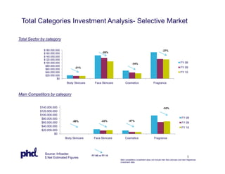 Total Categories Investment Analysis- Selective Market

Total Sector by category

              $180.000.000                                                                                   -27%
              $160.000.000                             -26%
              $140.000.000
              $120.000.000
              $100.000.000                                                  -34%                                                FY 08
               $80.000.000
                                   -21%                                                                                         FY 09
               $60.000.000
               $40.000.000                                                                                                      FY 10
               $20.000.000
                        $0
                              Body Skincare     Face Skincare        Cosmetics                     Fragrance



Main Competitors by category


            $140.000.000                                                                                     -32%
            $120.000.000
            $100.000.000
             $80.000.000                                                                                                         FY 08
                                  -88%                -22%              -47%
             $60.000.000                                                                                                         FY 09
             $40.000.000                                                                                                         FY 10
             $20.000.000
                      $0
                             Body Skincare     Face Skincare         Cosmetics                      Fragrance




               Source: Infoadex               FY 08 vs FY 10
               $ Net Estimated Figures                                                                                                 6
                                                                Main competitors investment does not include men face skincare and men fragrances
                                                                investment data.
 