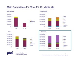 Main Competitors FY 09 vs FY 10: Media Mix
Body Skincare                                           Facial Skincare

$250.000                                               $25.000.000

$200.000                                               $20.000.000                                                            Internet
                                                                                                                              Cinema
$150.000                                               $15.000.000                                                            Tv
                                           Supl.
                                                                                                                              Radio
$100.000                                   Magazines   $10.000.000                                                            OOH
                                           Dailies
                                                                                                                              Supl.
 $50.000                                                $5.000.000
                                                                                                                              Magazines

      $0                                                         $0                                                           Dailies

                FY 09           FY 10                                           FY 09                   FY 10


  Colour                                                 Fragrances

$12.000.000                                            $70.000.000

$10.000.000                                            $60.000.000                                                            Cinema
                                           Internet    $50.000.000                                                            Internet
 $8.000.000
                                           Tv          $40.000.000                                                            Radio
 $6.000.000                                OOH                                                                                TV
                                                       $30.000.000
                                           Sup                                                                                OOH
 $4.000.000
                                           Magazines
                                                       $20.000.000                                                            Sup
 $2.000.000                                Dailies     $10.000.000                                                            Magazines

           $0                                                    $0                                                           Dailies

                 FY 09          FY 10                                           FY 09                   FY 10



                 Source: Infoadex
                 $ Net Estimated Figures                                                                                           7
                                                           Main competitors investment does not include men face skincare and men fragrances
                                                           investment data.
 
