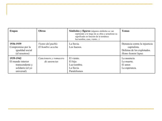 La ausencia. La muerte. El amor. La esperanza. El viento. El hijo. Luz/sombra. La lluvia. Paralelismos Cancionero y romacero de ausencias 1939-1942 El mundo interior transcendente y solidario (el yo universal) Denuncia contra la injusticia capitalista. Defensa de los explotados. Homo homini lupus. La lluvia. Los huesos. Viento del pueblo El hombre acecha 1936-1939 Compromiso por la igualdad social (el nosotros) Temas Símbolos y figuras   (algunos símbolos se van repitiendo a lo largo de su obra y actualizan su significado en función de la temática: luz/sombra, casa, viento...) Obras Etapas 