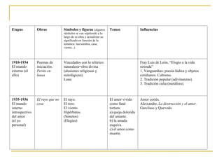 Etapas Obras Símbolos y figuras   (algunos símbolos se van repitiendo a lo largo de su obra y actualizan su significado en función de la temática: luz/sombra, casa, viento...) Temas Influencias 1910-1934 El mundo externo (el ello) Poemas de iniciación. Perito en lunas Vinculados con lo telúrico: naturaleza=obra divina (alusiones religiosas y mitológicas). Luna Fray Luis de León, “Elogio a la vida retirada” 1. Vanguardias: poesía lúdica y objetos cotidianos. Cubismo. 2. Tradición popular (adivinanzas). 3. Tradición culta (metáfora). 1935-1936 El mundo interno introspectivo del amor (el yo personal) El rayo que no cesa El rayo. El toro. El viento. Hipérbatos. (Sonetos) (Elegías) El amor vivido como fatal tortura: a) queja dolorida del amante. b) la amada esquiva. c) el amor como muerte. Amor cortés. Aleixandre,  La destrucción y el amor. Garcilaso y Quevedo. 