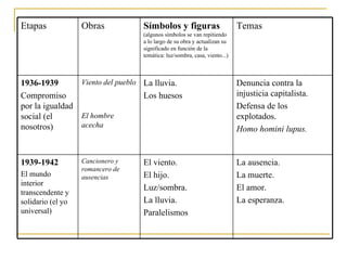 La ausencia. La muerte. El amor. La esperanza. El viento. El hijo. Luz/sombra. La lluvia. Paralelismos   Cancionero y romancero de ausencias 1939-1942 El mundo interior transcendente y solidario (el yo universal)   Denuncia contra la injusticia capitalista. Defensa de los explotados. Homo homini lupus. La lluvia. Los huesos   Viento del pueblo     El hombre acecha   1936-1939 Compromiso por la igualdad social (el nosotros ) Temas Símbolos y figuras  (algunos símbolos se van repitiendo a lo largo de su obra y actualizan su significado en función de la temática: luz/sombra, casa, viento...) Obras Etapas  
