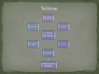 SínteseImplantação da RepúblicaCrise da Monarquia