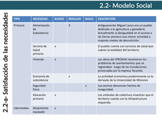 2.2-a- Satisfacción de las necesidades

2.2- Modelo Social
TIPO

NECESIDAD

Primaria

BUENO

Alimentación
de
Subsistencia

REGULAR

MALO

X

DESCRIPCIÓN
Antiguamente Miguel Lanus era un pueblo
dedicado a la agricultura y ganaderia.
Actualmente la desigualdad en el acceso a
las tierras provoco una menor actividad y
mayores niveles de desnutrición.

Servicio de
Salud
primaria

x

El pueblo cuenta con servicios de salud que
cubren la totalidad del territorio.

Vivienda

x

Las obras del IPRODHA resolvieron los
problemas de asentamientos que se
registraban luego de las inundaciones
provocadas por la represa Yacyreta.

Economía de
subsistencia

x

Seguridad
fisica

x

Educación
primaria
Intermedias

La actividad economica predominante es la
derivada de la Universidad de Misiones

x

Alojamiento
equipado

x

Los vecinos denuncian hechos de
inseguridad.
Los umbrales de cobertura muestran que el
territorio cuenta con la infraestructura
requerida.

 