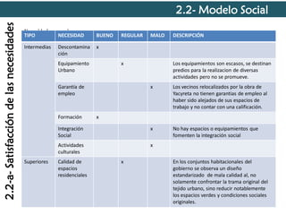 2.2-a- Satisfacción de las necesidades

2.2- Modelo Social
Necesidades superiores
TIPO
NECESIDAD
BUENO REGULAR MALO
DESCRIPCIÓN
Calidad de espacios residenciales, Conservación del medio ambiente, Protección del Patrimonio, Desarrollo
intelectual, Actividades recreativas
Intermedias Descontamina x
ción
Equipamiento
Urbano

x

Garantía de
empleo

Los equipamientos son escasos, se destinan
predios para la realizacion de diversas
actividades pero no se promueve.
x

Los vecinos relocalizados por la obra de
Yacyreta no tienen garantias de empleo al
haber sido alejados de sus espacios de
trabajo y no contar con una calificación.

Integración
Social

x

No hay espacios o equipamientos que
fomenten la integración social

Actividades
culturales

x

Formación

Superiores

Calidad de
espacios
residenciales

x

x

En los conjuntos habitacionales del
gobierno se observa un diseño
estandarizado de mala calidad al, no
solamente confrontar la trama original del
tejido urbano, sino reducir notablemente
los espacios verdes y condiciones sociales
originales.

 