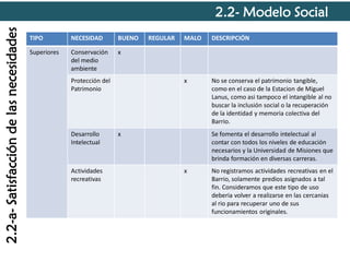 2.2-a- Satisfacción de las necesidades

2.2- Modelo Social
TIPO

NECESIDAD

BUENO

Superiores

Conservación
del medio
ambiente

x

Desarrollo
Intelectual

Actividades
recreativas

MALO

DESCRIPCIÓN

x

Protección del
Patrimonio

REGULAR

No se conserva el patrimonio tangible,
como en el caso de la Estacion de Miguel
Lanus, como asi tampoco el intangible al no
buscar la inclusión social o la recuperación
de la identidad y memoria colectiva del
Barrio.

x

Se fomenta el desarrollo intelectual al
contar con todos los niveles de educación
necesarios y la Universidad de Misiones que
brinda formación en diversas carreras.
x

No registramos actividades recreativas en el
Barrio, solamente predios asignados a tal
fin. Consideramos que este tipo de uso
deberia volver a realizarse en las cercanias
al rio para recuperar uno de sus
funcionamientos originales.

 