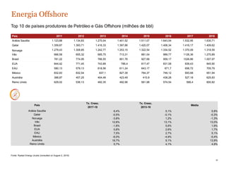 Capacidade acumulada offshore mundial, anual 2012-2018 (MW)
Energia Offshore
5415
7046
8724
12167
14483
18658
23140
2012 2...