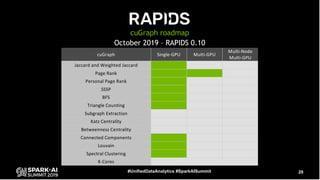 Accelerating Apache Spark by Several Orders of Magnitude with GPUs and ...