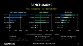 Accelerating Apache Spark by Several Orders of Magnitude with GPUs and ...