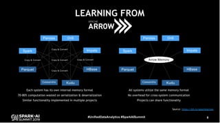 Accelerating Apache Spark by Several Orders of Magnitude with GPUs and ...