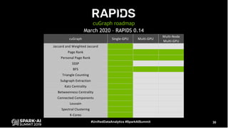 30#UnifiedDataAnalytics #SparkAISummit
cuGraph roadmap
March 2020 – RAPIDS 0.14
cuGraph Single-GPU Multi-GPU
Multi-Node
Mu...