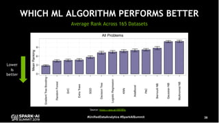 38#UnifiedDataAnalytics #SparkAISummit
Source: https://goo.gl/R8Y8Pp
Lower
Is
better
WHICH ML ALGORITHM PERFORMS BETTER
Av...