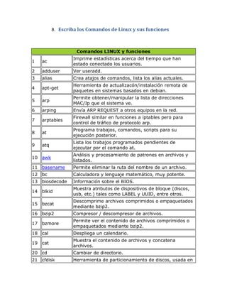 8. Escriba los Comandos de Linux y sus funciones



                     Comandos LINUX y funciones
                   Imprime estadísticas acerca del tiempo que han
1    ac
                   estado conectado los usuarios.
2    adduser       Ver useradd.
3    alias         Crea atajos de comandos, lista los alias actuales.
                   Herramienta de actualizacón/instalación remota de
4    apt-get
                   paquetes en sistemas basados en debian.
                   Permite obtener/manipular la lista de direcciones
5    arp
                   MAC/Ip que el sistema ve.
6    arping        Envía ARP REQUEST a otros equipos en la red.
                   Firewall similar en funciones a iptables pero para
7    arptables
                   control de tráfico de protocolo arp.
                   Programa trabajos, comandos, scripts para su
8    at
                   ejecución posterior.
                   Lista los trabajos programados pendientes de
9    atq
                   ejecutar por el comando at.
                   Análisis y procesamiento de patrones en archivos y
10   awk
                   listados.
11   basename      Permite eliminar la ruta del nombre de un archivo.
12   bc            Calculadora y lenguaje matemático, muy potente.
13   biosdecode    Información sobre el BIOS.
                   Muestra atributos de dispositivos de bloque (discos,
14   blkid
                   usb, etc.) tales como LABEL y UUID, entre otros.
                   Descomprime archivos comprimidos o empaquetados
15   bzcat
                   mediante bzip2.
16   bzip2         Compresor / descompresor de archivos.
                   Permite ver el contenido de archivos comprimidos o
17   bzmore
                   empaquetados mediante bzip2.
18   cal           Despliega un calendario.
                   Muestra el contenido de archivos y concatena
19   cat
                   archivos.
20   cd            Cambiar de directorio.
21   cfdisk        Herramienta de particionamiento de discos, usada en
 