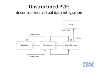 Unstructured P2P:
decentralized, virtual data integration
 