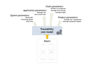 Chain parameters
                                                  Number of companies
           Application parameters                 Average item records
                                Message size            Average length
                            Item record size
System parameters
               Bandwidth                                   Product parameters
         Processing speed                                          Average sub -components
                Seek time                                         Average component depth




                                    Traceability
                                    cost model


                                         Report
 