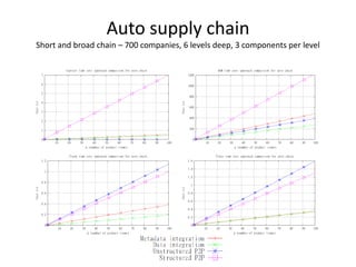 Auto supply chain
Short and broad chain – 700 companies, 6 levels deep, 3 components per level
 