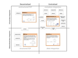 Decentralized                                                                                 Centralized
                                           unstructured P2P                                                                      metadata integration
Virtual data integration                                                                                                       GS1 PoC [3]              Verisign DS [4]                IBM PoC [5]



                                   ePedigree [1]
                                                   Theseos [2]
                                                                                                                                PTSP [6]                   EPCDS [7]                     ADS [8]
                                                    Theseos has several distributed data stores.
                                                    Queries are answered recursively.
                                                    Each company can enforce data ownership.

                                                                                                           Afilias ESDS [9]
                                                                                                                                      BRIDGE Directory [10]                               BRIDGE Query
                                                                                                                                                                                            Relay [11]
                                                                                                                                        BRIDGE Directory relies on centralized
                                                                                                                                        services to store data provider links.
                                                                                                                                        There are scalability and single point-of-
                                                                                                                                        failure issues to be considered.                    UniSalento DS
                                                                                                                    SLS [12]
                                                                                                                                                                                                [13]

                                                                                                                                                                                            UniPR DS [14]



                                                                                                                                                                                              IOTA [17]
                                                                                                                 EPCIS caching
                                                                                                                     [15]                                TraceSphere
                                                     LoTR [18]                                                                                               [16]
Materialized data integration




                                UniKoeln DS [19]     OIDA [20]                                                                       ID @URI [23]
                                                       OIDA relies on a Peer-to-Peer network with a                                   ID@URI uses a product-agent architecture.
                                                       hashing algorithm for data placement in nodes. It                              All data concerning the item is forwarded to a
                                                       is fully decentralized and has potential for high                              central data store, managed by the product’s
                                                       scalability.                                                                   manufacturer.
                                 InnoSem [21]          There are issues about response quality and
                                                       timeliness. Query capabilities are limited to
                                                       object ID matching.




                                  WWAI [22]




                                              structured P2P                                                                           data integration
 