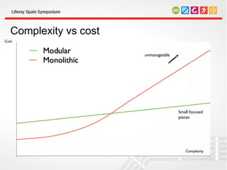 Complexity vs cost
Cost


                        unmanageable




                                       Small focused
                                       pieces




                                          Complexity
 