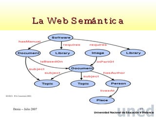 La Web Semántica SOURCE:  W3c Consortium (2002) 
