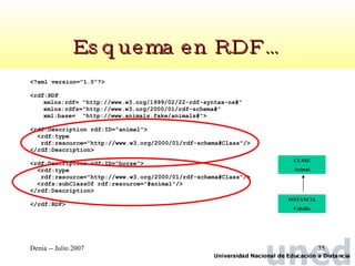 Esquema en RDF… <?xml version="1.0"?> <rdf:RDF xmlns:rdf= "http://www.w3.org/1999/02/22-rdf-syntax-ns#"  xmlns:rdfs="http://www.w3.org/2000/01/rdf-schema#" xml:base=  "http://www.animals.fake/animals#"> <rdf:Description rdf:ID="animal"> <rdf:type  rdf:resource="http://www.w3.org/2000/01/rdf-schema#Class"/> </rdf:Description> <rdf:Description rdf:ID="horse"> <rdf:type rdf:resource="http://www.w3.org/2000/01/rdf-schema#Class"/> <rdfs:subClassOf rdf:resource="#animal"/> </rdf:Description> </rdf:RDF> CLASE Animal INSTANCIA Caballo 