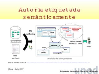 Autoría etiquetada semánticamente Paper on Workshop SW-EL ’06:  http://www.win.tue.nl/SW-EL/2006/camera-ready/15-CDK+MRA-SWEL06-reduced%20FINAL%20v4.pdf PALO   unit of study SW Authoring SW enriched Web learning environment exercise involve Is_hint Conceptualization of content matter CONCEPT PROBLEM THEME HINT student SW based knowledge acquisition & inference CONCEPT HINT CONCEPT EXTERNAL CONTENT DYNAMICALLY BINDED 