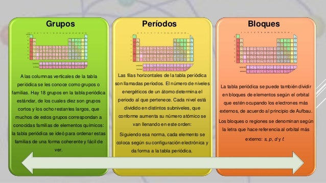 grupos perodos bloques a las columnas verticales de la tabla peridica - Organizacion De La Tabla Periodica Por Grupos Familias Y Periodos grupos perodos bloques a las columnas verticales de la tabla peridica - Organizacion De La Tabla Periodica Por Grupos Familias Y Periodos