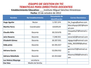 EQUIPO DE GESTION EN TIC
                TEMATICAS PARA DIRECTIVOS DOCENTES
         Establecimiento Educativo: ___Instituto Miguel Sánchez Hinestroza
                           Fecha: 23 de octubre de 2012
                                             Documento de
       Nombre          Rol Establecimiento                      Correo Electrónico
                                             Identificación
Hugo Aguilar                 Rector            5.707.374      De_hugoa@yahoo.com
                                                              Maruthpaje1007@hotm
Martha Parra              Coordinador          63339129
                                                              ail.com
                                                              Claupatty27@hotmail.c
Claudia Niño                Docente            30.210.676
                                                              om
Jairo Navarro               Docente            7.248.915      Janaris62@hotmail.com
Elizabeth Gómez             Docente            30.207.931     elgoguita@hotmail.com
                                                              Eddy_9632000@yahoo.
Eddy pinto                  Docente            63.391.017
                                                              es
                                                              garcimo72@hotmail.co
Adriana García              Docente            52.056.912
                                                              m
                                                              Maoma1968@hotmail.c
Adriana Rebolledo           Docente            63.353.662
                                                              om
Luz Helena Mayorga        secretaria
Eva Vass                Madre de familia
 