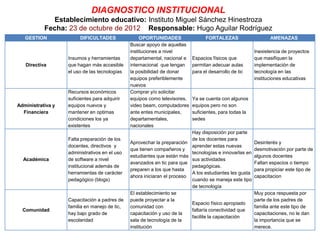 DIAGNOSTICO INSTITUCIONAL
             Establecimiento educativo: Instituto Miguel Sánchez Hinestroza
           Fecha: 23 de octubre de 2012 Responsable: Hugo Aguilar Rodríguez
   GESTION              DIFICULTADES                OPORTUNIDADES                FORTALEZAS                    AMENAZAS
                                               Buscar apoyo de aquellas
                                               instituciones a nivel                                    Inexistencia de proyectos
                   Insumos y herramientas      departamental, nacional e   Espacios físicos que         que masifiquen la
   Directiva       que hagan más accesible     internacional que tengan    permitan adecuar aulas       implementación de
                   el uso de las tecnologías   la posibilidad de donar     para el desarrollo de tic    tecnología en las
                                               equipos preferiblemente                                  instituciones educativas
                                               nuevos
                   Recursos económicos         Comprar y/o solicitar
                   suficientes para adquirir   equipos como televisores,   Ya se cuenta con algunos
Administrativa y   equipos nuevos y            video beam, computadores    equipos pero no son
  Financiera       mantener en optimas         ante entes municipales,     suficientes, para todas la
                   condiciones los ya          departamentales,            sedes
                   existentes                  nacionales
                                                                          Hay disposición por parte
                   Falta preparación de los                               de los docentes para
                                               Aprovechar la preparación                                Desinterés y
                   docentes, directivos y                                 aprender estas nuevas
                                               que tienen compañeros y                                  desmotivación por parte de
                   administrativos en el uso                              tecnologías e innovarlas en
                                               estudiantes que están más                                algunos docentes
  Académica        de software a nivel                                    sus actividades
                                               avanzados en tic para que                                Faltan espacios o tiempo
                   institucional además de                                pedagógicas.
                                               preparen a los que hasta                                 para propiciar este tipo de
                   herramientas de carácter                               A los estudiantes les gusta
                                               ahora iniciaran el proceso                               capacitacion
                   pedagógico (blogs)                                     cuando se maneja este tipo
                                                                          de tecnología
                                               El establecimiento se                                    Muy poca respuesta por
                   Capacitación a padres de    puede proyectar a la                                     parte de los padres de
                                                                          Espacio físico apropiado
                   familia en manejo de tic,   comunidad con                                            familia ante este tipo de
  Comunidad                                                               faltaría conectividad que
                   hay bajo grado de           capacitación y uso de la                                 capacitaciones, no le dan
                                                                          facilite la capacitación
                   escolaridad                 sala de tecnología de la                                 la importancia que se
                                               institución                                              merece.
 