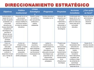 Líneas
                          Política                                                                              Acciones            ¿Con quién
  Objetivos                                    Estratégica          Programas              Proyectos
                        Institucional                                                                          Inmediatas            se hace?
                                                    s
Institucionalizar un   trascender las tic en   Diseñar y poner     Ámbitos educativos      Aplicación del      Conformación del     Padres de familia,
 equipo de tic con         los procesos         en marcha un        innovados con tic      programa que        equipo de tic, con    administrativos
un plan de gestión      institucionales que    plan que permita                               se quiere        representación de       docentes y
  socializado a la      busque masificar el      evidenciar la                             implementar y      todos los entes que      directivos
     comunidad          uso de las mismas           política                                 que busca         hacen parte de la        docentes
   educativa que       en todos los ámbitos       establecida                              transcender el         comunidad
busque desarrollar           educativos                                                    uso de medios           educativa
   competencias                                                                             tecnológicos
 tecnológicas que
     permitan la
  difusión del uso
 de herramientas
  virtuales en los
      procesos
     educativos
      Crear con             Contar con             Gestionar             realizar la         Proyecto que          Precisar las       Equipo de tic
   dotación y red         infraestructura          acuerdos y        modernización e              incluya     necesidades más       Directivo docente
      adecuada         apropiada y medios        recursos para      implementación de      restructuración       relevantes de      Consejo directivo
   ambientes de            que facilite el      dotar ambientes           espacios            de espacios      infraestructura y
  aprendizaje que          desarrollo de         de aprendizaje      informáticos con          físicos con           medios
     conlleven a            propuestas          que favorezcan     adecuados recursos      mantenimiento          tecnológicos
desarrollar el buen     enmarcadas en el       la apropiación de     tecnológicos que        garantizado y         necesarios
 uso y manejo de        ámbito pedagógico            las tic         propendan por el      manual de uso y    Tener alternativas
          tic                                                          mejoramiento        mantenimiento        de gestión que
                                                                   curricular y practica           de la      conlleven al logro
                                                                        pedagógica          infraestructura    de ambientes de
                                                                                              tecnológica          aprendizaje
                                                                                                              apropiados para el
                                                                                                               desarrollo de tic
 